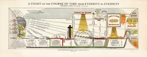 Gráfico profético de 1896 - Póster religioso de los principales eventos de la historia bíblica eternidad - Imagen 1 de 3