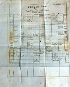 1700 TAVOLA CRONOLOGICA IL RISTABILIMENTO DEGLI EBREI - Imagen 1 de 1