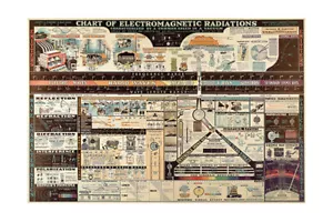 Scientific Antiques 1944 Chart of Electromagnetic Radiation Physics Poster - Picture 1 of 4