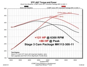 COMP Cams Stage 3 Camshaft Fits 2009+ Dodge Non-VVT 5.7/6.1L Hemi - Picture 1 of 10