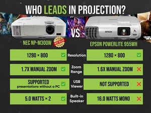 3LCD Projector 3000 Lumens HD HDMI - Similar to Epson PowerLite 955WH - Picture 1 of 7