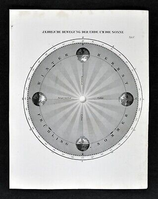 1872 Muller Astronomy Map Earth's Orbit Sun Seasons Rotation Equinox Solstices • 19.55£