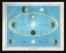 1855 Johnston Astronomy Map Planet Earth Rotation Seasons Tides Moon Neap Print