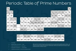 periodic table of prime numbers poster 20x30 MATH science educational - Picture 1 of 1