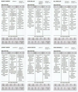 2004 Boston Red Sox 98-64 WS Champ Strat-O-Matic Diamond Gems 27 Cards SA - Picture 1 of 2