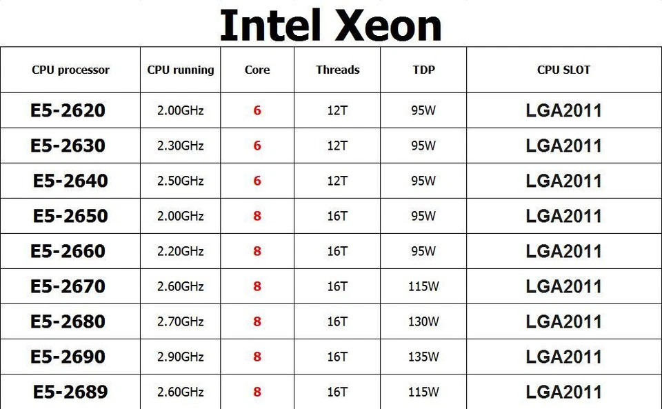CPU Intel Xeon E5-2620 E5-2630 E5-2640 E5-2650 E5-2670 E5-2680 E5-2690 E5-2689 - Immagine 1 di 2