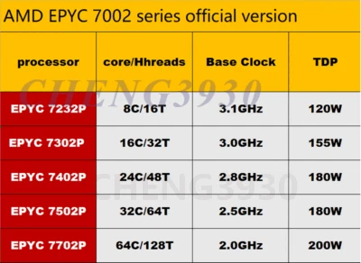 (No lock) AMD Rome epyc 7232P 7302P 7402P 7502P 7702P CPU processor server - Image 1 of 4