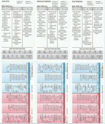2024 New York Yankees 94-68 AL Champ Strat-O-Matic 27 Cards SA JUDGE 58 HR +SOTO - Image 1 of 2