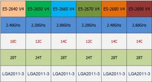 LOT Pair Intel Xeon E5-2640 V4 E5-2650 V4 E5-2660 V4 E5-2680 V4 E5-2690 V4 CPU - Picture 1 of 7