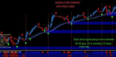 Spat Forex Trading System, easy to use, for Mt4 - Image 1 of 4