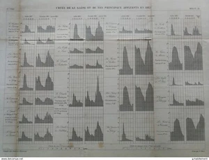 ANNALES PONT et CHAUSSEES (Dep 25) Crues sur Saône et des ses affluents en 1882 - Imagen 1 de 5