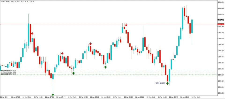 GOLD M1 INDICATOR FOREX, BEST INDICATOR FOR XAUUSD/GOLD 100% PERFECT ENTRY - Immagine 1 di 1