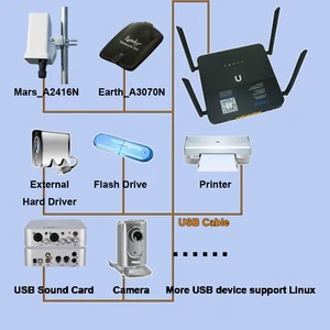1200Mbps WiFi Gigabit WFH Router Openwrt usb3.0 512M ZeroTier Vlan Vpn Print NAS - Afbeelding 1 van 10