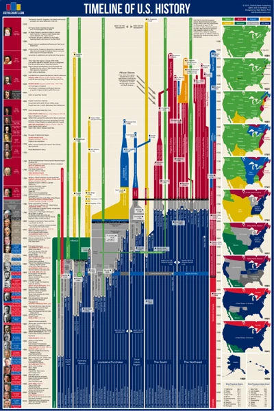 SPORTS POSTER WAREHOUSE TIMELINE OF US HISTORY America 1492-Present Educational Wall Chart 24x36 POSTER