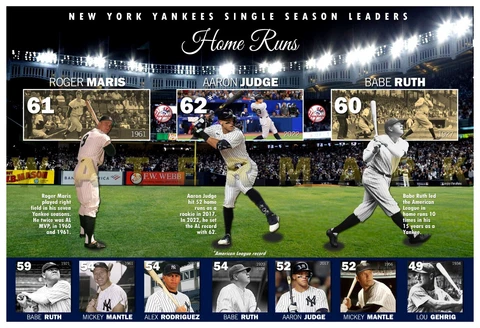 YANKEES SINGLE-SEASON HOME RUN LEADERS 19"x13" COMMEMORATIVE POSTER Cover