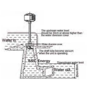 2000W 220V Axialfluss Wasserkraft Generator Wasserturbine Hydro Hydrogenerator - Picture 1 of 16