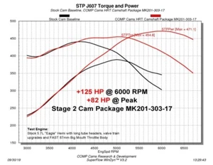 Comp Cams 201-303-17 Stage 2 HRT Camshaft Cam Fits 2009+ 5.7L 6.4L HEMI - Picture 1 of 10