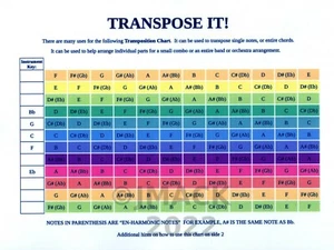 Transpose It!  Music Transposition chart for Guitar Saxophone Trumpet and More - Picture 1 of 3