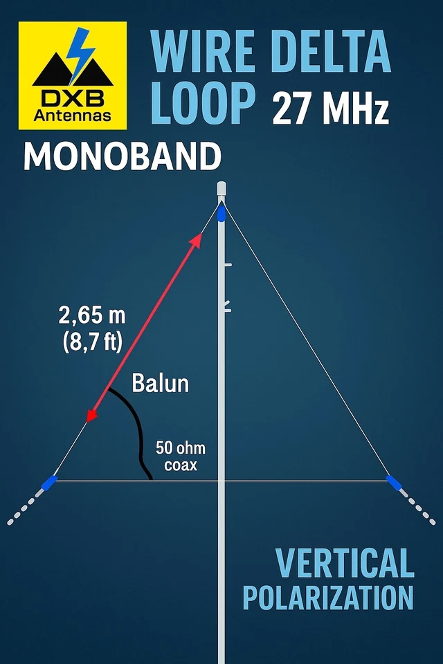 ANTENNA DELTA LOOP 27MHZ IN FILO CON BALUN ED ISOLATORI OTTIMA DX E CB LOCALI - Immagine 1 di 1