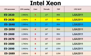 Intel Xeon E5-2620 E5-2630 E5-2640 E5-2650 E5-2670 E5-2680 E5-2690 E5-2689 CPU - Picture 1 of 10