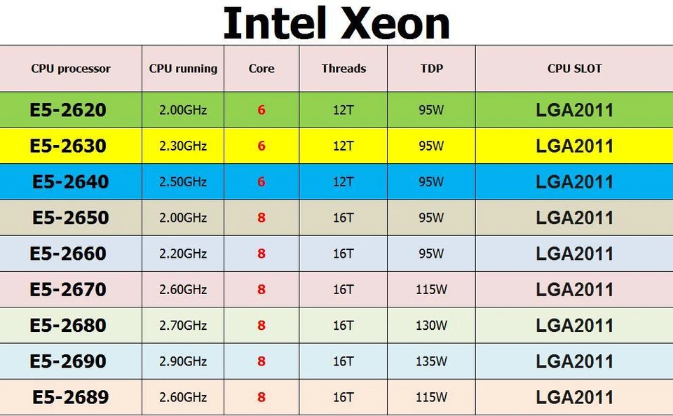 CPU Intel Xeon E5-2620 E5-2630 E5-2640 E5-2650 E5-2670 E5-2680 E5-2690 E5-2689 - Immagine 1 di 2