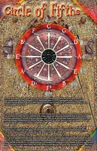 The Phil Black Poser Series * The Circle of Fifths * Ships from the publisher! - Picture 1 of 1