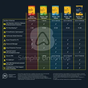 Norton 360 Antivirus VPN 2025 1, 3, 5, 10 Dispositivos 1 Año - 5 Min Entrega - Imagen 1 de 9