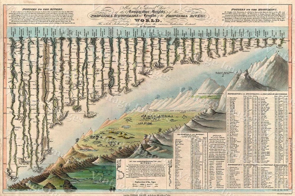 Historic 1823 Darton & Gardner Comparative Chart Map Old World Mountains Rivers - Image 1 of 1