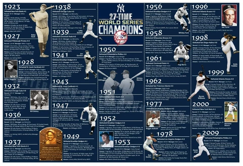 NEW YORK YANKEES’ 27 WORLD SERIES TITLES 19”x13” COMMEMORATIVE POSTER Cover