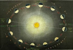 LES SAISONS TERRESTRES, périhélie et aphélie - équinoxes et solstices, gravure - Imagen 1 de 3