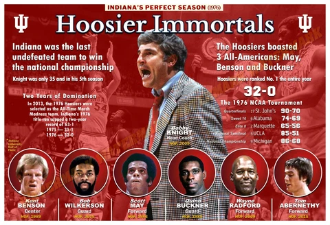 COLLEGE BASKETBALL IMMORTALS: INDIANA’S 1976 PERFECT SEASON (32-0) 19”x13” POSTE Cover