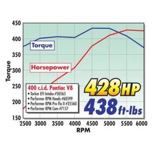 Edelbrock Fits Pontiac -:326 (5.3L)/350 (5.7L)/389 (6.4L)/400 (6.6L)/421 (6.9L)/ - Picture 1 of 12
