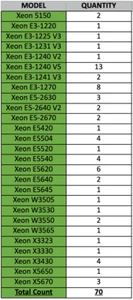 LOT OF (70) Intel XEON Processors CPU's - Picture 1 of 1