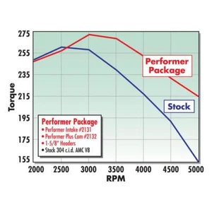 Edelbrock AMC:Small-Block:290 (4.8L)/304 (5.0L)/360 (5.9L)/390 (6.4L)/401 (6.6L) - Picture 1 of 12