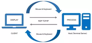 Windows server remote desktop -RDP- Terminal Germany -Monthly Subscription - Picture 1 of 2