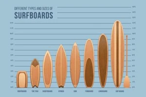 Surfboards Size and Type Chart Cool Wall Decor Art Print Poster 24x36 - Picture 1 of 1