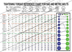 Torque Tightening - Conversion Chart - SAE Bolts - Metric Bolts -Digital PDF - Picture 1 of 3
