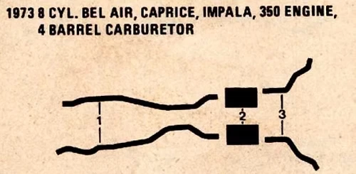 Chevrolet Bel Air Caprice Impala 350 1973 motor 4 Bbl Carb sistema de escape doble Foto 1 de 1