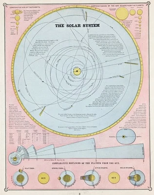 Карта 1887 СОЛНЕЧНАЯ СИСТЕМА ОРИГИНАЛЬНАЯ (11x8,5) солнечное затмение - размер планеты - приливы - Изображение 1 из 4