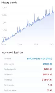 FOREX EA, AUTO ROBOT --41. 25%% Returns. - Picture 1 of 8