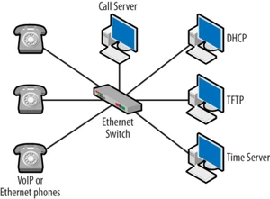 Voice Over IP Installation / Onsite Engineer Call Out - Picture 1 of 4