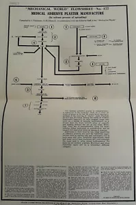 Medical Adhesive Plaster Manufacture (by solvent process of spreading) (177) - Picture 1 of 1