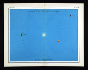 1855 Johnston Astronomy Map Solar System Inner Planets Earth Venus Mars Mercury - Picture 1 of 3