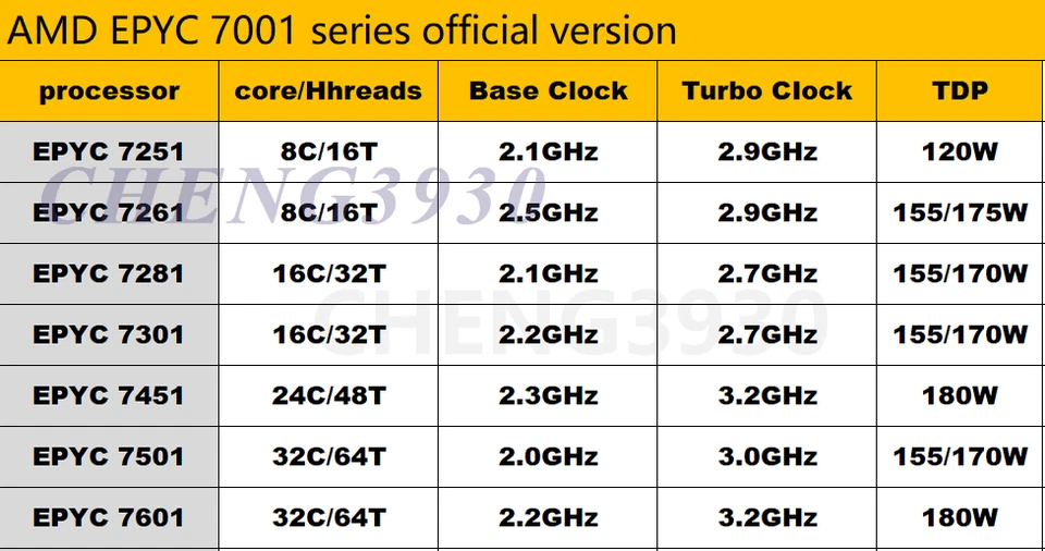 (No lock) AMD epyc 7251 7261 7281 7301 7451 7501 7601  CPU Processor server - Image 1 of 4