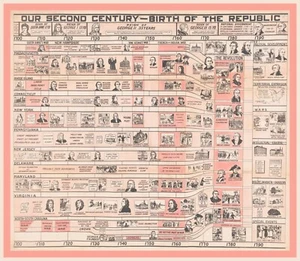 14476.Decor Poster print.Room home wall art design.American Nation History chart - Picture 1 of 1