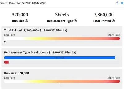 2006  STAR NOTE  $1 Dollar B06475892*  (LOW RUN SIZE 320k) - Image 1 of 3