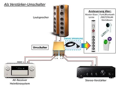 High-End Verstärker Umschalter, gesteuert mit 230VAC, SONDERPREIS!!! - Bild 1 von 4