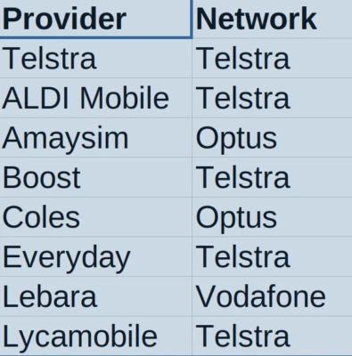 8 Prepaid SIM Cards, Australian $2 Starter Kit Test Sample International Roaming - Image 1 of 2
