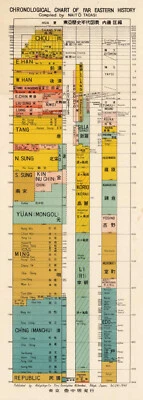 Chronological Timeline Chart of far Eastern History Wall Art Poster Print Decor - Image 1 of 2
