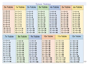 Multiplication Square Educational Maths Mat Aid A4 Laminated Times Tables 0 - 12 - Picture 1 of 1